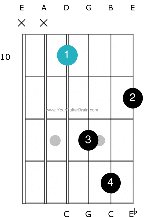 Cm guitar chord chart that uses a D chord shape