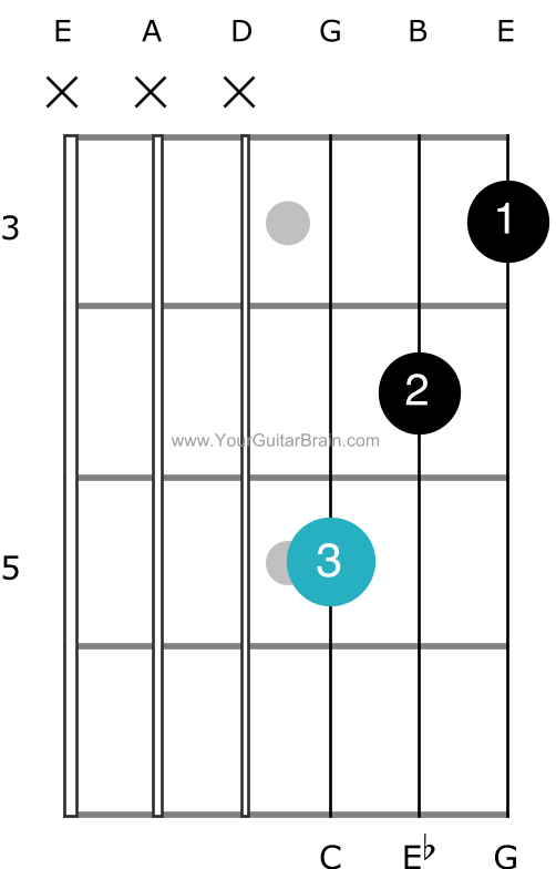 Cm guitar chord chart diagram for beginners