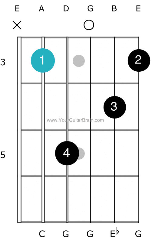 Chart for a C minor guitar chord