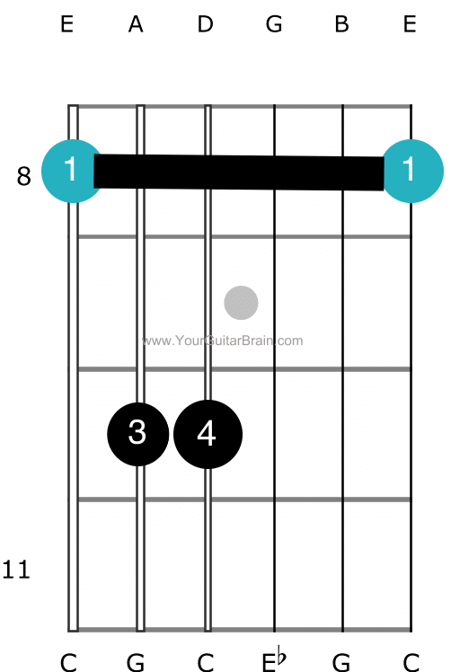 C minor bar chord diagram for guitarists learning how to play guitar