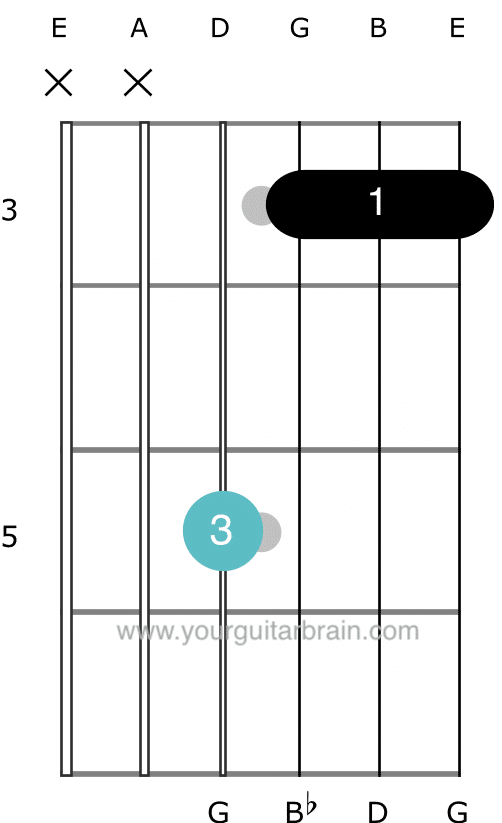 Beginner chord chart for the Gm guitar chord