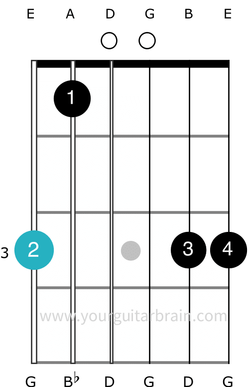 G minor beginner chord chart in the open position on guitar