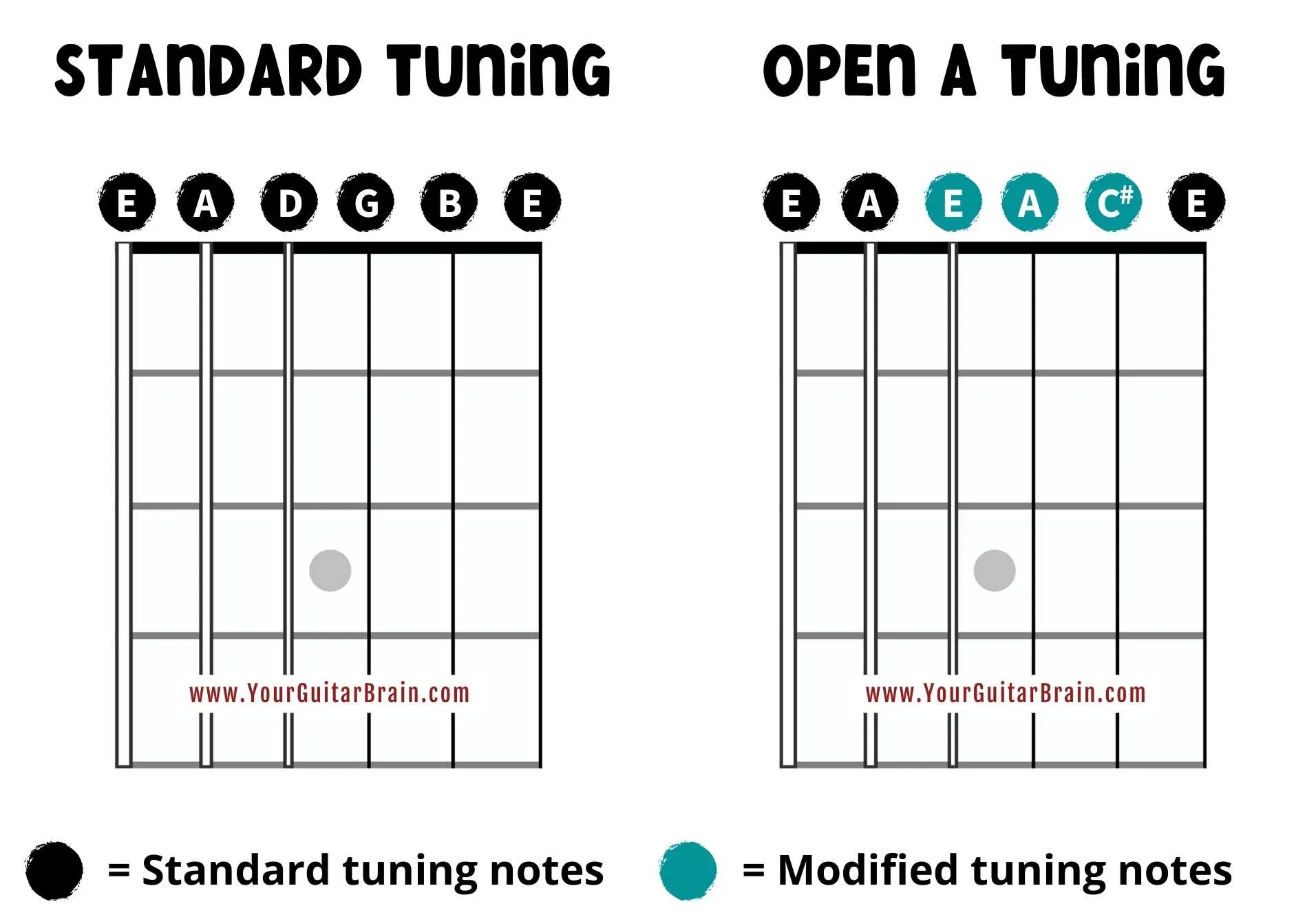 Open A Tuning notes chart