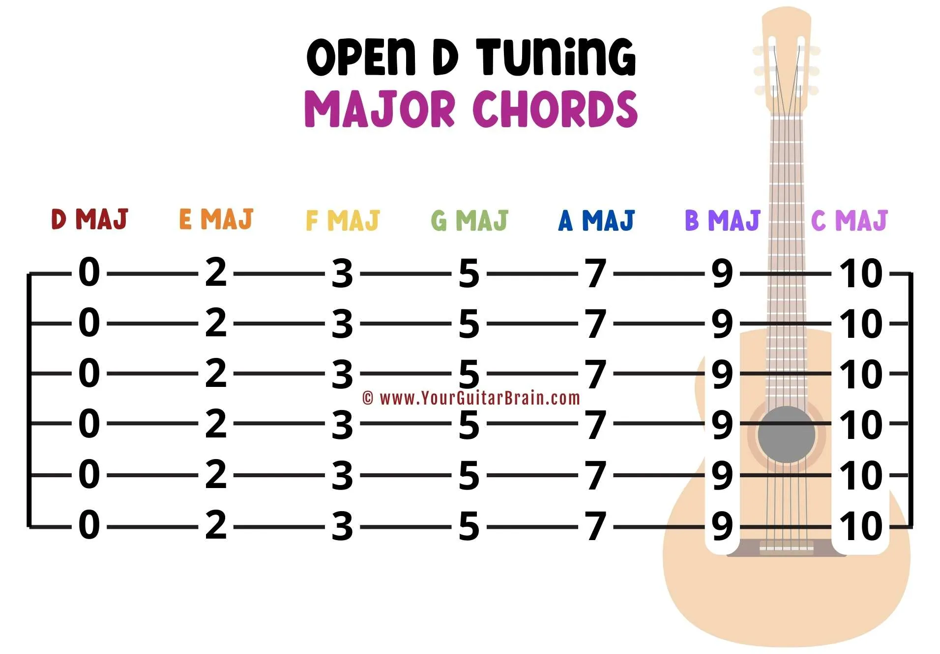 Open D Tuning Major Chords for guitar