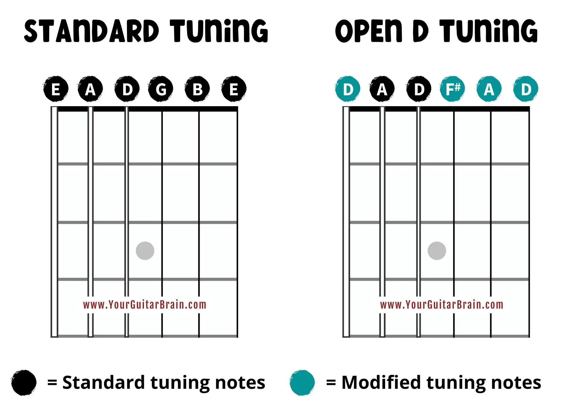 Open D Tuning notes and Standard Tuning for guitar chart