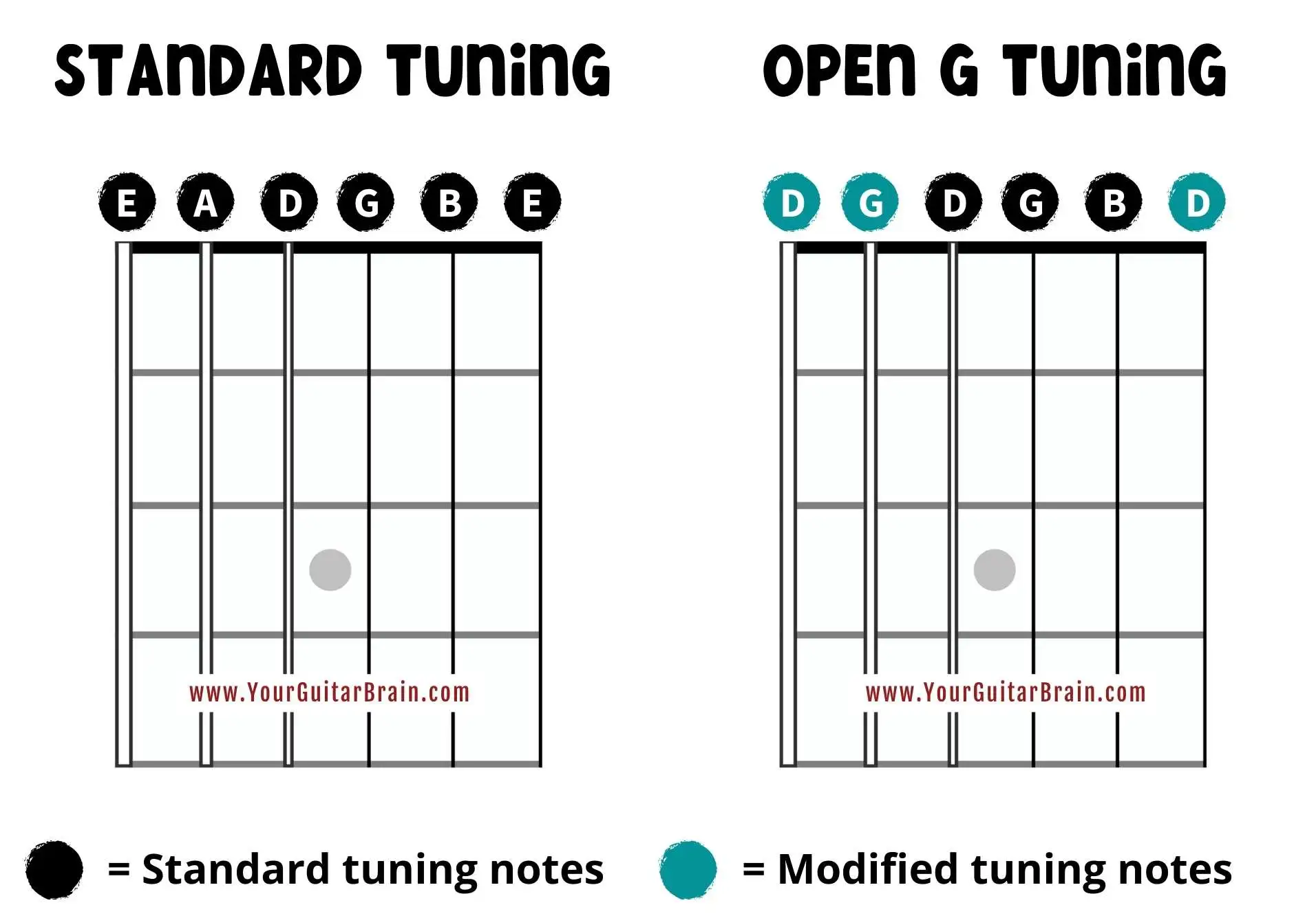 Open G Tuning Notes on guitar chart